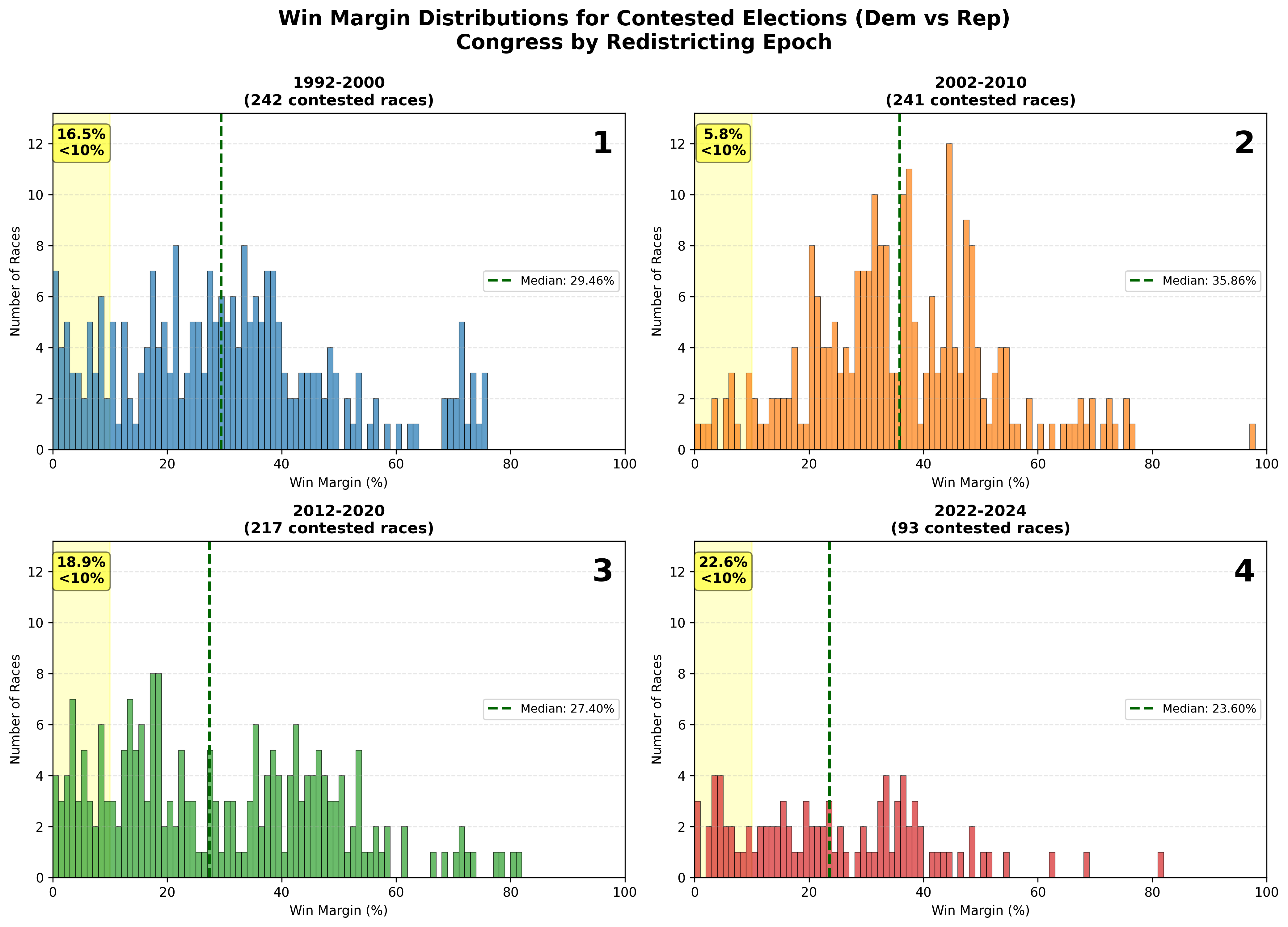 Contested Congressional Margins by Map