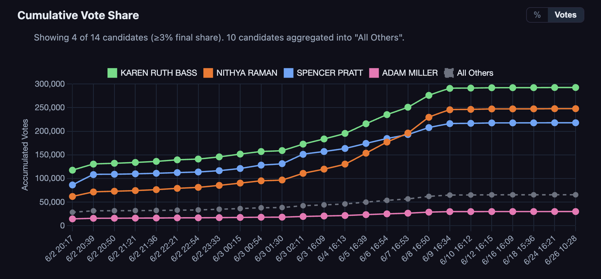 LA County Election Count Tracker